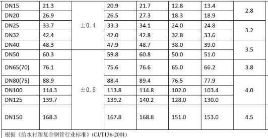 钢塑复合管壁厚尺寸表3